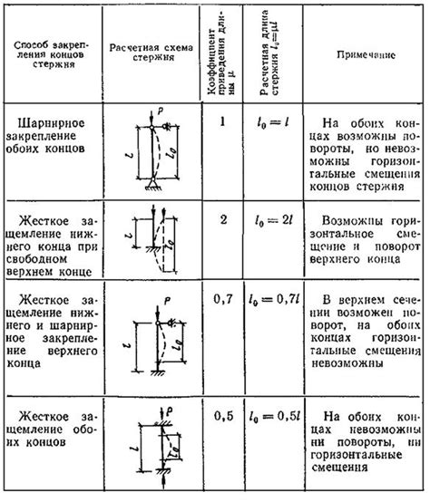 Устойчивость стоек металлических оцинкованных прямых