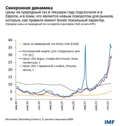 Устойчивость цен на энергоресурсы