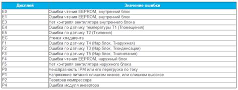 Устранение неисправностей и ошибок