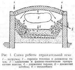 Устройство и принципы работы металлургических печей для цветных металлов