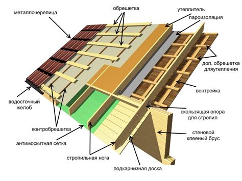 Устройство крыши и покрытие замка