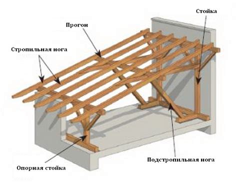 Устройство односкатной крыши