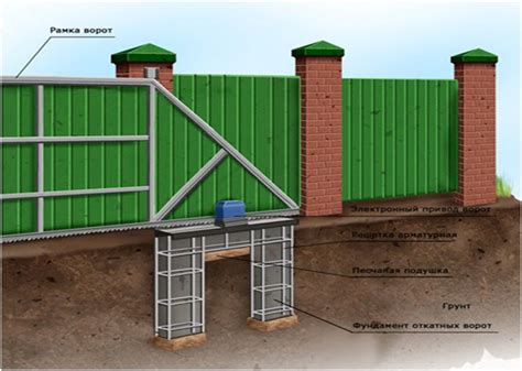 Устройство фундамента под швеллер откатных ворот