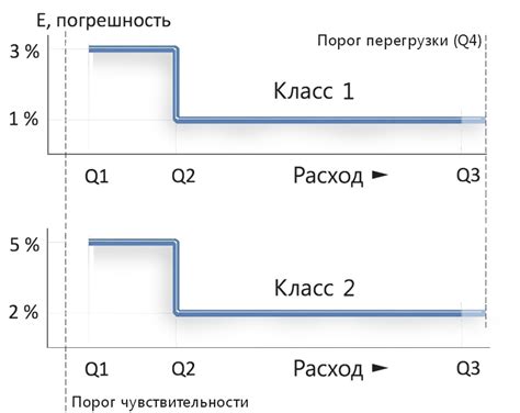 Уточните требования к точности обработки