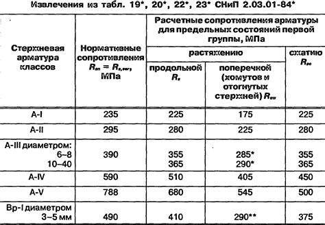 Уход и обслуживание арматуры В500: рекомендации по эксплуатации