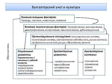 Учет внешних факторов