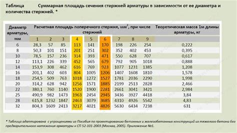 Учет длины и количества прутков