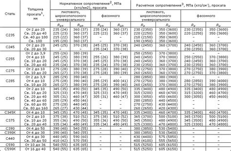 Учет материала и толщины швеллера