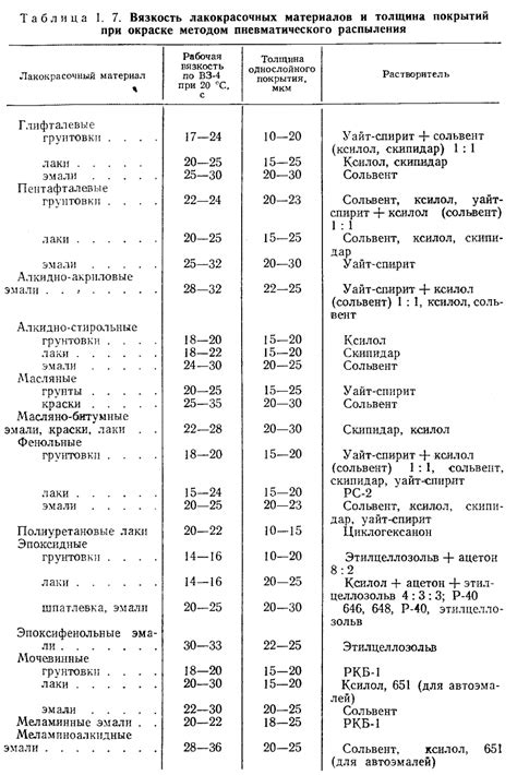 Учет плотности и вязкости краски