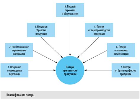 Учет потерь при производстве