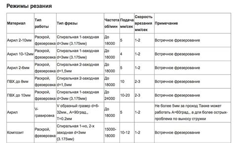 Учет режимов обработки различных материалов