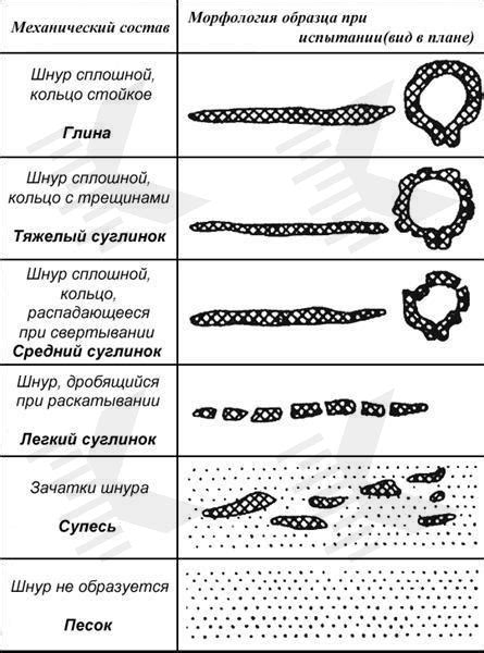 Учет условий эксплуатации и типа грунта