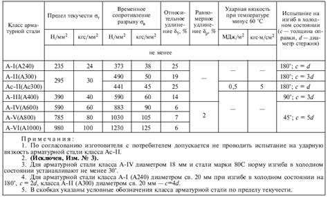 Учет характеристик арматуры