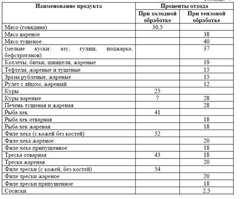 Учитываем процент отходов