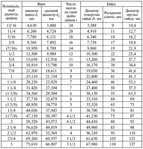 Учитывайте диаметр и тип сверла для вашего проекта