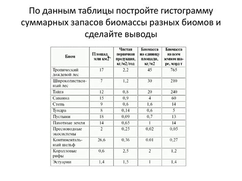 Учитывайте особенности разных биомов