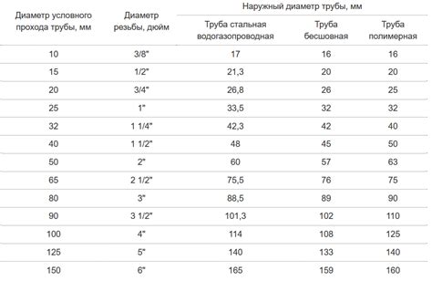 Учитывайте тип и размер трубопровода