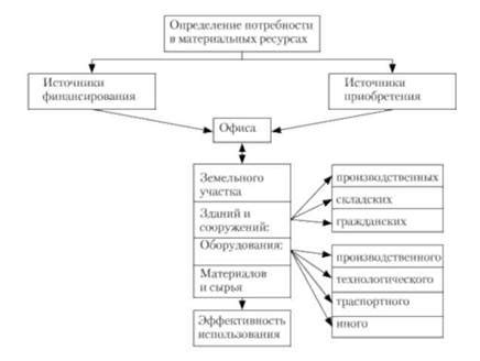 Учтите потребности производства