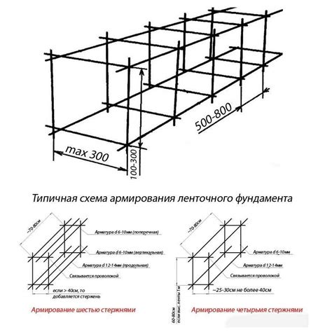 Фазы расчета армирования фундамента