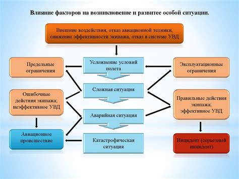 Факторы, влияющие на безопасность