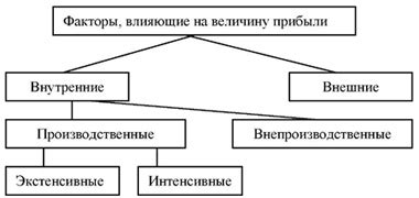 Факторы, влияющие на величину изгибающего момента