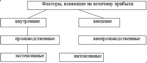 Факторы, влияющие на величину складских расходов