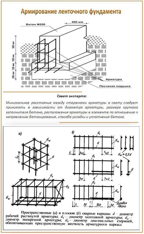 Факторы, влияющие на выбор арматуры для свайно-ленточного фундамента