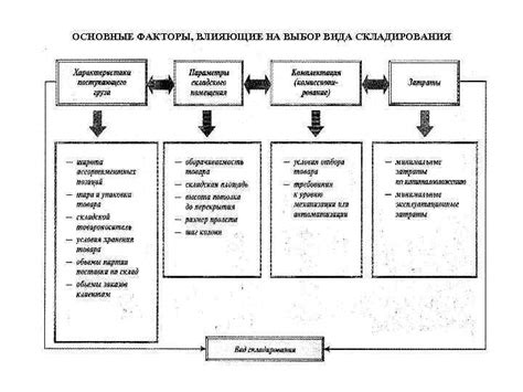 Факторы, влияющие на выбор схемы складирования