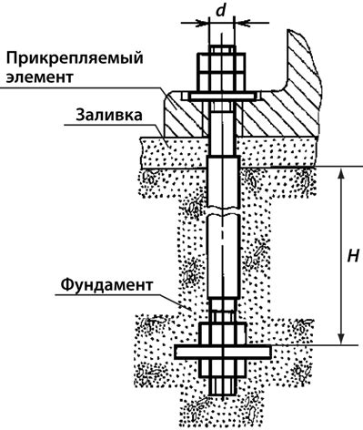 Факторы, влияющие на диаметр анкера