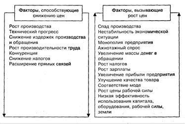 Факторы, влияющие на динамику цен