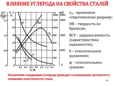 Факторы, влияющие на значения предела текучести металла