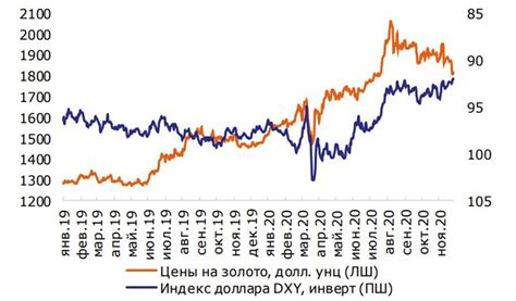 Факторы, влияющие на изменение цены на золото