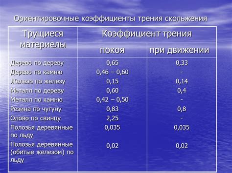 Факторы, влияющие на коэффициент трения металла