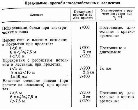 Факторы, влияющие на предельные нагрузки и прогиб