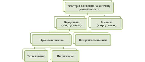 Факторы, влияющие на прибыльность