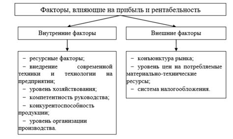 Факторы, влияющие на процентный засор