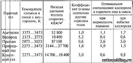 Факторы, влияющие на температуру пламени при резке металла