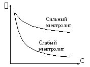 Факторы, влияющие на электропроводность