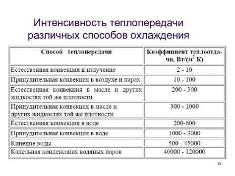 Факторы, влияющие на эффективность охлаждения