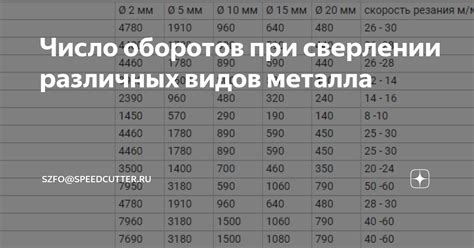 Факторы, определяющие необходимое количество оборотов при сверлении металла