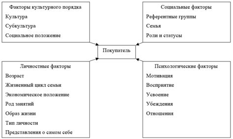 Факторы влияния: