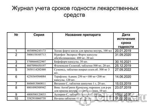 Фармакопейка в Большеречье: сроки годности и хранение препаратов