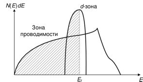 Ферромагнетизм металлов: Краткое понятие