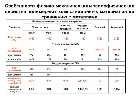 Физико-механические характеристики