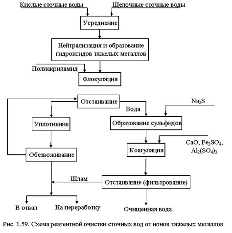 Физико-химические процессы осаждения тяжелых металлов