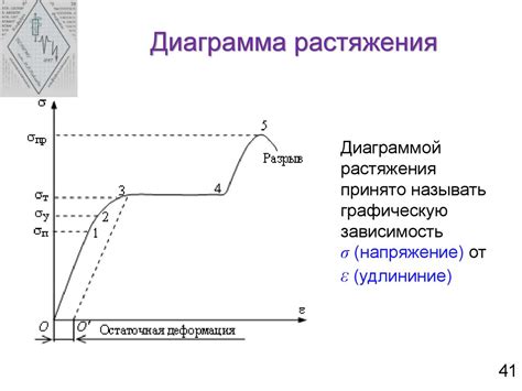 Физическая суть процесса растяжения металлов