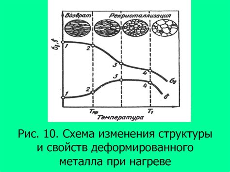 Физические изменения структуры металла