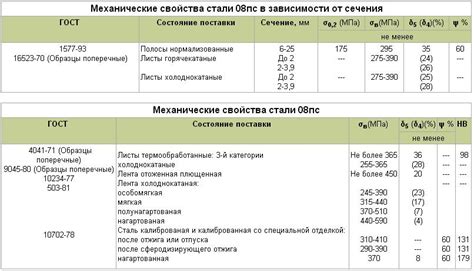 Физические и механические характеристики пробы 987