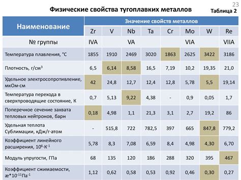 Физические и химические свойства тугоплавких металлов