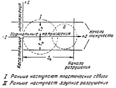 Физические механизмы хрупкого вязкого разрушения